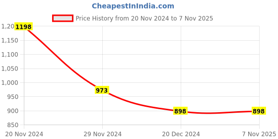 tatacliq.com Ginger by Lifestyle Women's Pink Casual Sandals ginger by lifestyle Price History Graph from 20 Nov 2024 to 6 Nov 2025
