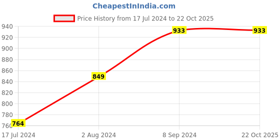 tatacliq.com Ginger by Lifestyle Women's Pink Casual Stilettos ginger by lifestyle Price History Graph from 17 Jul 2024 to 21 Oct 2025