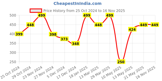 tatacliq.com Ginger by Lifestyle Women's Pink Flip Flops ginger by lifestyle Price History Graph from 25 Oct 2024 to 16 Nov 2025