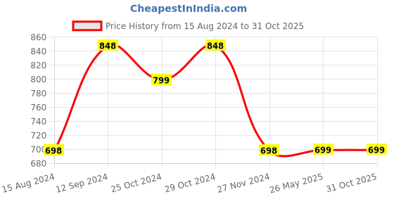 tatacliq.com Ginger by Lifestyle Women's Pink Flip Flops ginger by lifestyle Price History Graph from 15 Aug 2024 to 30 Oct 2025
