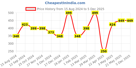 tatacliq.com Ginger by Lifestyle Women's Pink Flip Flops ginger by lifestyle Price History Graph from 15 Aug 2024 to 5 Dec 2025