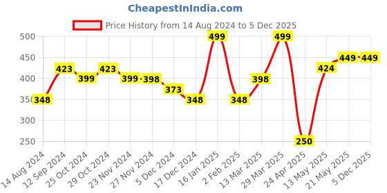 tatacliq.com Ginger by Lifestyle Women's Pink Flip Flops ginger by lifestyle Price History Graph from 14 Aug 2024 to 4 Dec 2025