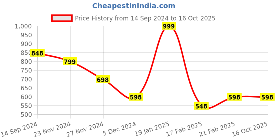 tatacliq.com Ginger by Lifestyle Women's Pink Flip Flops ginger by lifestyle Price History Graph from 14 Sep 2024 to 15 Oct 2025