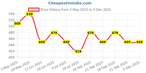tatacliq.com Ginger by Lifestyle Women's Pink Flip Flops ginger by lifestyle Price History Graph from 3 May 2025 to 5 Dec 2025