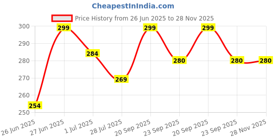 tatacliq.com Ginger by Lifestyle Women's Pink Flip Flops ginger by lifestyle Price History Graph from 26 Jun 2025 to 28 Nov 2025