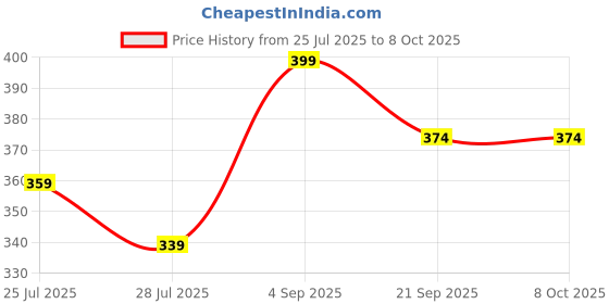 tatacliq.com Ginger by Lifestyle Women's Pink Rani & Pink Fuschia Mink Flip-Flop ginger by lifestyle Price History Graph from 25 Jul 2025 to 4 Oct 2025