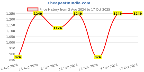 tatacliq.com Ginger by Lifestyle Women's Pink Running Shoes ginger by lifestyle Price History Graph from 2 Aug 2024 to 16 Oct 2025