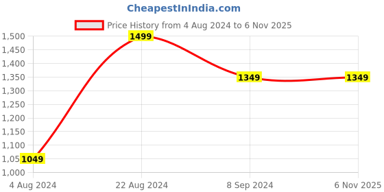 tatacliq.com Ginger by Lifestyle Women's Pink Running Shoes ginger by lifestyle Price History Graph from 4 Aug 2024 to 5 Nov 2025