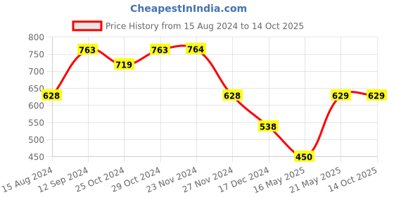 tatacliq.com Ginger by Lifestyle Women's Pink Slides ginger by lifestyle Price History Graph from 15 Aug 2024 to 14 Oct 2025