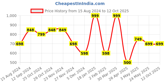 tatacliq.com Ginger by Lifestyle Women's Pink Slides ginger by lifestyle Price History Graph from 15 Aug 2024 to 11 Oct 2025