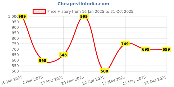 tatacliq.com Ginger by Lifestyle Women's Pink Slides ginger by lifestyle Price History Graph from 16 Jan 2025 to 31 Oct 2025