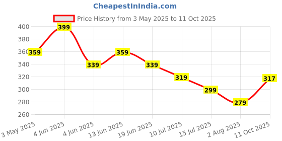 tatacliq.com Ginger by Lifestyle Women's Pink Slides ginger by lifestyle Price History Graph from 3 May 2025 to 11 Oct 2025