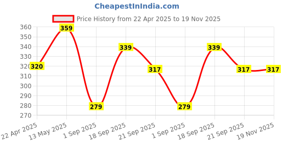 tatacliq.com Ginger by Lifestyle Women's Pink Slides ginger by lifestyle Price History Graph from 22 Apr 2025 to 19 Nov 2025