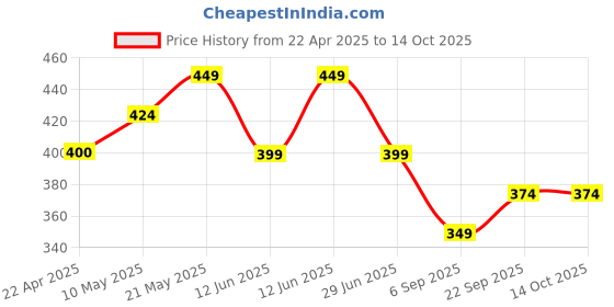 tatacliq.com Ginger by Lifestyle Women's Pink Slides ginger by lifestyle Price History Graph from 22 Apr 2025 to 13 Oct 2025