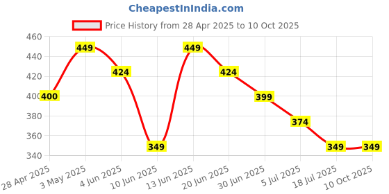 tatacliq.com Ginger by Lifestyle Women's Pink Slides ginger by lifestyle Price History Graph from 28 Apr 2025 to 10 Oct 2025
