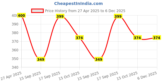 tatacliq.com Ginger by Lifestyle Women's Pink Slides ginger by lifestyle Price History Graph from 27 Apr 2025 to 5 Dec 2025