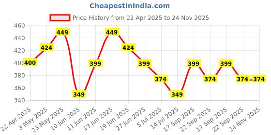 tatacliq.com Ginger by Lifestyle Women's Pink Slides ginger by lifestyle Price History Graph from 22 Apr 2025 to 23 Nov 2025