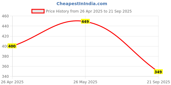 tatacliq.com Ginger by Lifestyle Women's Pink Slides ginger by lifestyle Price History Graph from 26 Apr 2025 to 21 Sep 2025