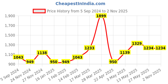 tatacliq.com Ginger by Lifestyle Women's Pink Sling Back Sandals ginger by lifestyle Price History Graph from 5 Sep 2024 to 31 Oct 2025