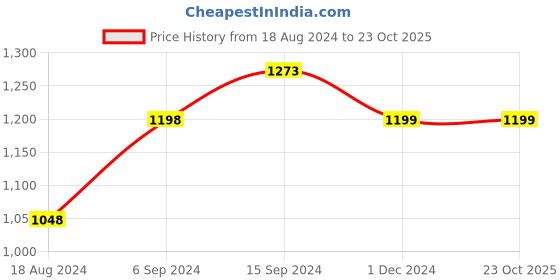 tatacliq.com Ginger by Lifestyle Women's Pink Sneakers ginger by lifestyle Price History Graph from 18 Aug 2024 to 23 Oct 2025