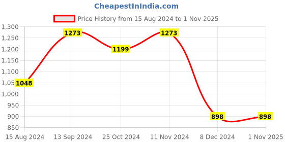 tatacliq.com Ginger by Lifestyle Women's Pink Sneakers ginger by lifestyle Price History Graph from 15 Aug 2024 to 31 Oct 2025