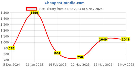 tatacliq.com Ginger by Lifestyle Women's Pink Sneakers ginger by lifestyle Price History Graph from 5 Dec 2024 to 4 Nov 2025