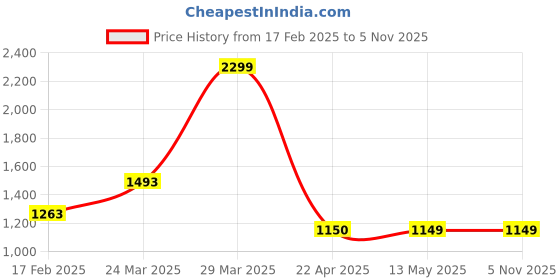 tatacliq.com Ginger by Lifestyle Women's Pink Sneakers ginger by lifestyle Price History Graph from 17 Feb 2025 to 5 Nov 2025
