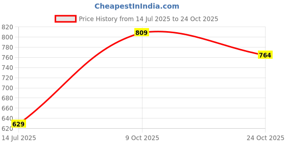 tatacliq.com Ginger by Lifestyle Women's Purple Bra ginger by lifestyle Price History Graph from 14 Jul 2025 to 24 Oct 2025