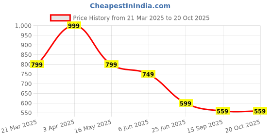 tatacliq.com Ginger by Lifestyle Women's Purple Cross Strap Sandals ginger by lifestyle Price History Graph from 21 Mar 2025 to 20 Oct 2025
