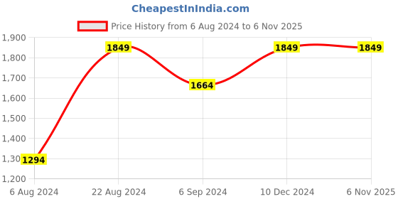 tatacliq.com Ginger by Lifestyle Women's Purple Running Shoes ginger by lifestyle Price History Graph from 6 Aug 2024 to 6 Nov 2025