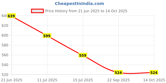 tatacliq.com Ginger by Lifestyle Women's Red Mules ginger by lifestyle Price History Graph from 21 Jun 2025 to 13 Oct 2025