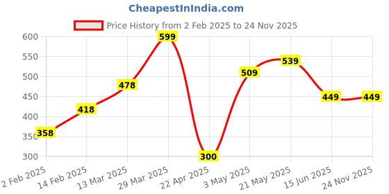 tatacliq.com Ginger by Lifestyle Women's Rose Gold Flip Flops ginger by lifestyle Price History Graph from 2 Feb 2025 to 24 Nov 2025
