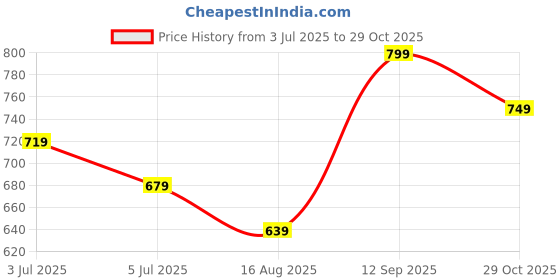 tatacliq.com Ginger by Lifestyle Women's Silver Casual Sandals ginger by lifestyle Price History Graph from 3 Jul 2025 to 29 Oct 2025
