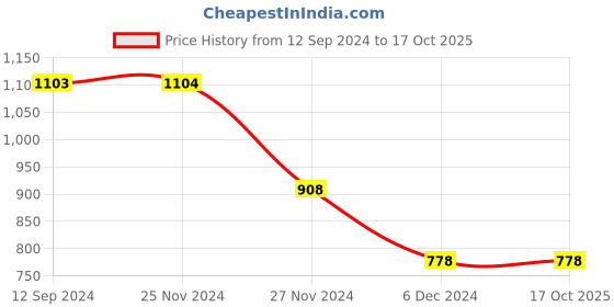 tatacliq.com Ginger by Lifestyle Women's Sultan Back Strap Sandals ginger by lifestyle Price History Graph from 12 Sep 2024 to 16 Oct 2025