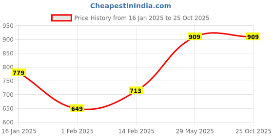 tatacliq.com Ginger by Lifestyle Women's Sultan Back Strap Sandals ginger by lifestyle Price History Graph from 16 Jan 2025 to 22 Oct 2025
