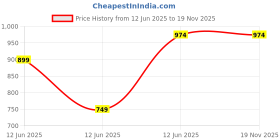 tatacliq.com Ginger by Lifestyle Women's Tan Ankle Strap Wedges ginger by lifestyle Price History Graph from 12 Jun 2025 to 19 Nov 2025