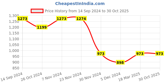 tatacliq.com Ginger by Lifestyle Women's Tan Back Strap Sandals ginger by lifestyle Price History Graph from 14 Sep 2024 to 29 Oct 2025