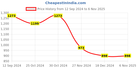 tatacliq.com Ginger by Lifestyle Women's Tan Back Strap Sandals ginger by lifestyle Price History Graph from 12 Sep 2024 to 5 Nov 2025