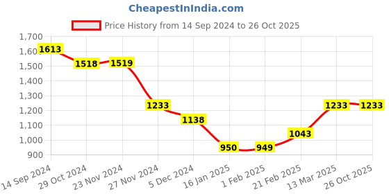 tatacliq.com Ginger by Lifestyle Women's White & Blue Sneakers ginger by lifestyle Price History Graph from 14 Sep 2024 to 26 Oct 2025