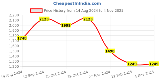 tatacliq.com Ginger by Lifestyle Women's White & Pink Running Shoes ginger by lifestyle Price History Graph from 14 Aug 2024 to 3 Nov 2025