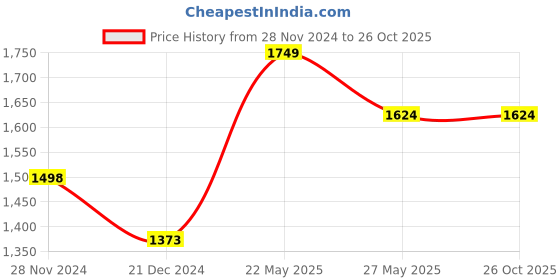 tatacliq.com Ginger by Lifestyle Women's White & Pink Running Shoes ginger by lifestyle Price History Graph from 28 Nov 2024 to 26 Oct 2025