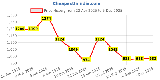 tatacliq.com Ginger by Lifestyle Women's White Ankle Strap Wedges ginger by lifestyle Price History Graph from 22 Apr 2025 to 5 Dec 2025