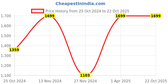 tatacliq.com Ginger by Lifestyle Women's White Back Strap Clogs ginger by lifestyle Price History Graph from 25 Oct 2024 to 22 Oct 2025