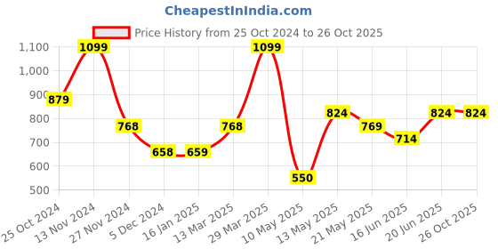 tatacliq.com Ginger by Lifestyle Women's White Back Strap Clogs ginger by lifestyle Price History Graph from 25 Oct 2024 to 26 Oct 2025