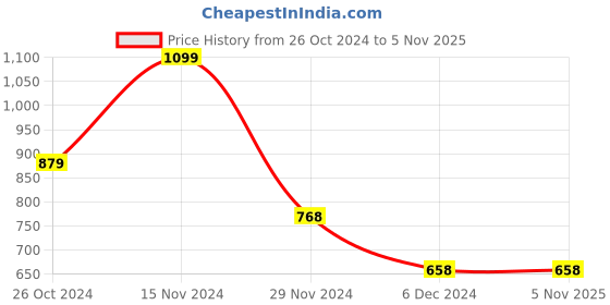 tatacliq.com Ginger by Lifestyle Women's White Back Strap Clogs ginger by lifestyle Price History Graph from 26 Oct 2024 to 5 Nov 2025