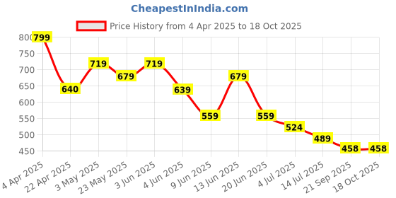 tatacliq.com Ginger by Lifestyle Women's White Back Strap Clogs ginger by lifestyle Price History Graph from 4 Apr 2025 to 17 Oct 2025