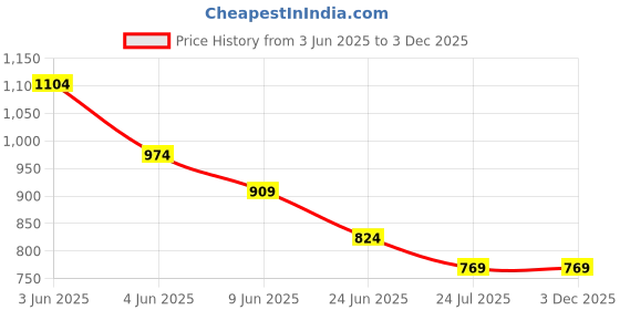 tatacliq.com Ginger by Lifestyle Women's White Back Strap Sandals ginger by lifestyle Price History Graph from 3 Jun 2025 to 3 Dec 2025