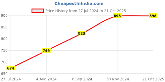 tatacliq.com Ginger by Lifestyle Women's White Casual Sandals ginger by lifestyle Price History Graph from 27 Jul 2024 to 20 Oct 2025