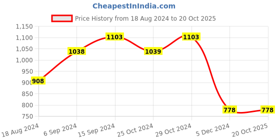 tatacliq.com Ginger by Lifestyle Women's White Casual Sandals ginger by lifestyle Price History Graph from 18 Aug 2024 to 20 Oct 2025