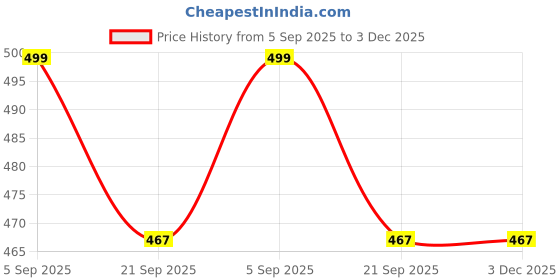 tatacliq.com Ginger by Lifestyle Women's White Clogs ginger by lifestyle Price History Graph from 5 Sep 2025 to 2 Dec 2025
